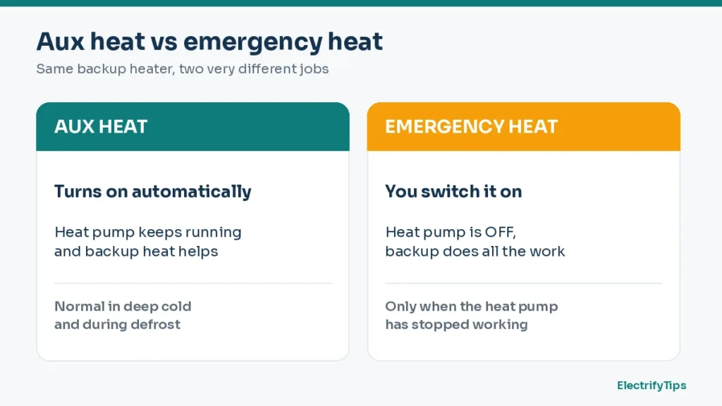 Aux heat turns on automatically to help the heat pump, while emergency heat is switched on manually and turns the heat pump off