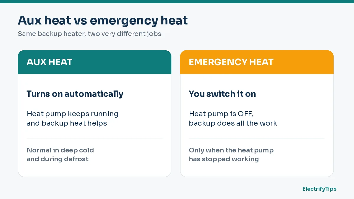 Aux heat turns on automatically to help the heat pump, while emergency heat is switched on manually and turns the heat pump off