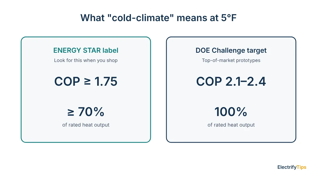 Cold-climate heat pump benchmarks at 5°F: ENERGY STAR requires COP of at least 1.75 and 70% of rated output; DOE Challenge targeted COP 2.1 to 2.4 and 100% output