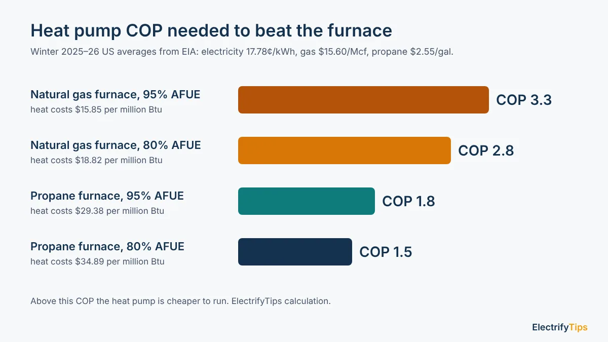 Heat pump COP needed to beat the furnace: 3.3 for a 95% gas furnace, 2.8 for 80% gas, 1.8 for 95% propane, 1.5 for 80% propane