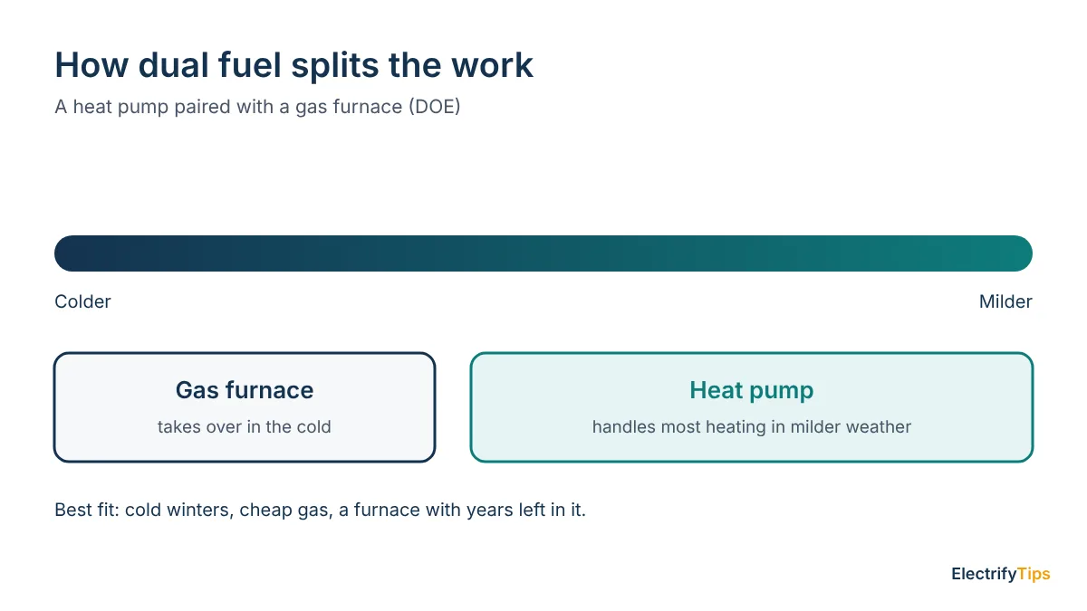 Dual-fuel system: the heat pump handles most heating in milder weather and the gas furnace takes over in colder temperatures