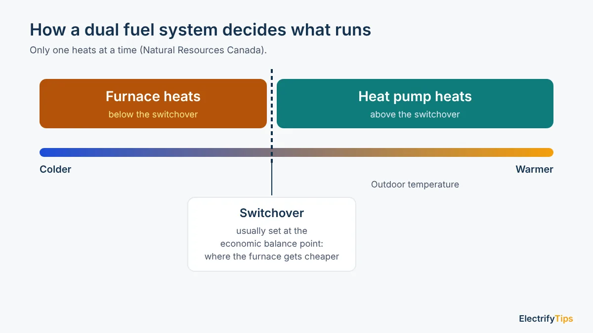 The furnace heats below the switchover temperature and the heat pump above it, with the switchover usually set at the economic balance point