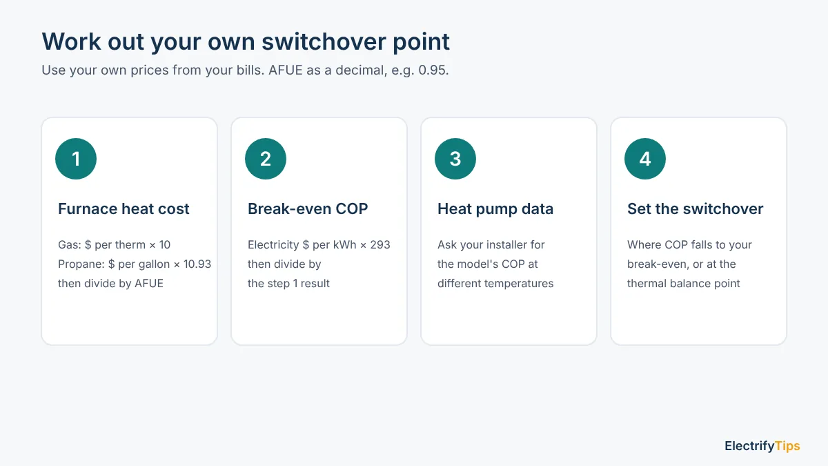 Four steps to find a dual fuel switchover point: furnace heat cost, break-even COP, heat pump COP data, set the switchover