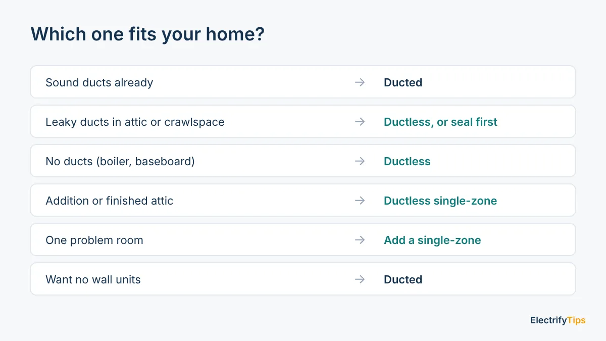 Guide to choosing: sound ducts suit ducted, no ducts or additions suit ductless, leaky attic ducts mean ductless or seal first