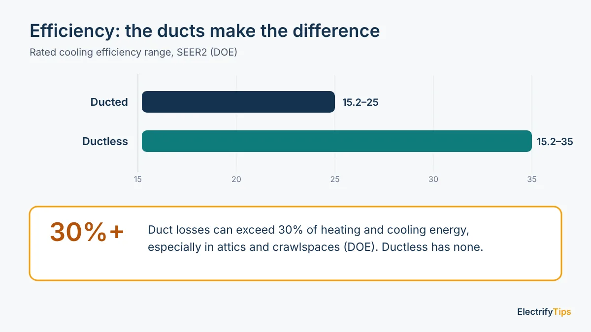 DOE efficiency ranges: ducted heat pumps 15.2 to 25 SEER2, ductless 15.2 to 35 SEER2; duct losses can exceed 30 percent of heating and cooling energy