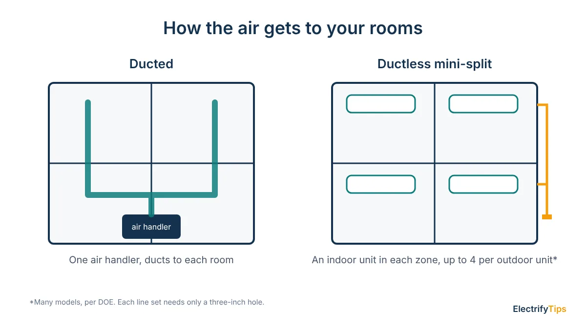 How air reaches rooms: a ducted heat pump uses one air handler and ducts, while a ductless mini-split uses an indoor unit in each zone, up to four per outdoor unit on many models