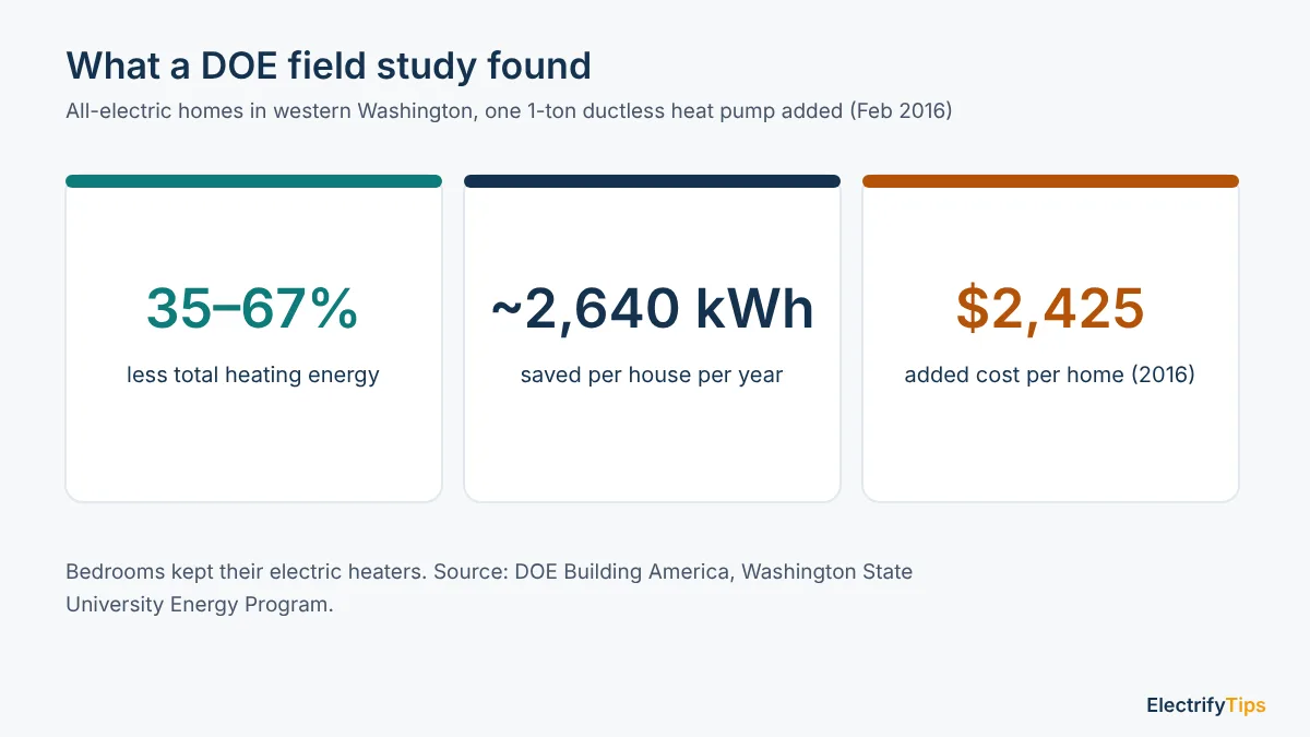 DOE field study: one ductless heat pump cut total heating energy 35 to 67% in all-electric homes