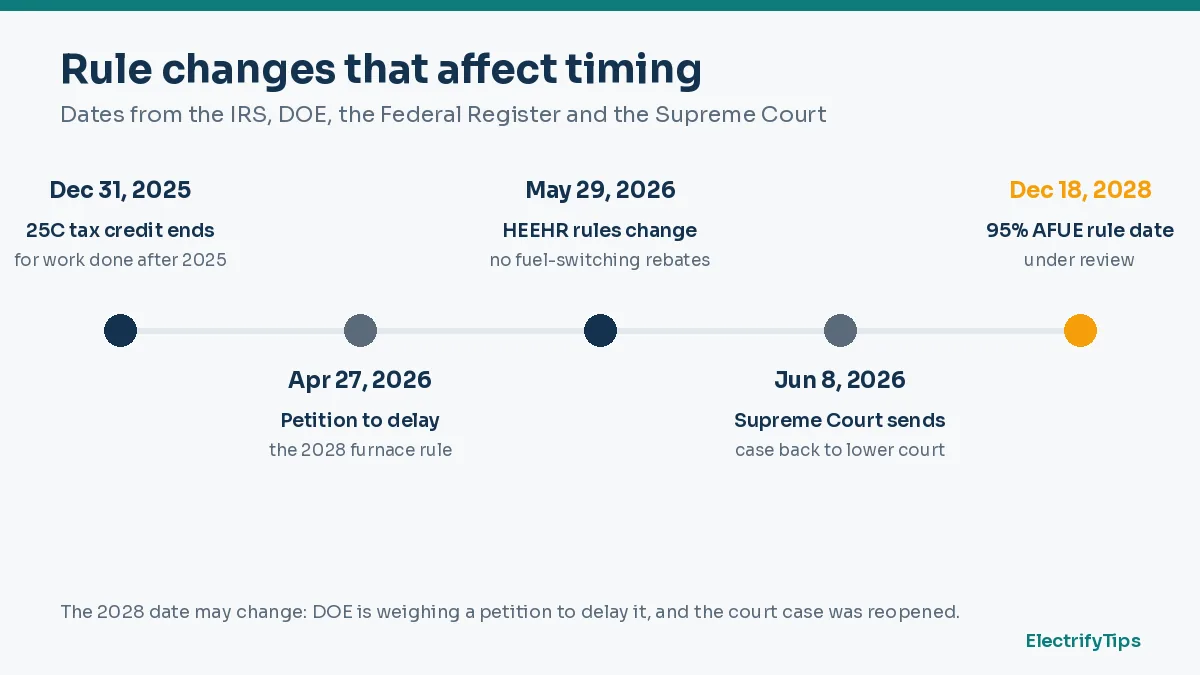 Timeline of rule changes affecting furnace replacement: 25C ends Dec 31, 2025; HEEHR changes May 29, 2026; Supreme Court remand June 8, 2026; 95% AFUE rule date Dec 18, 2028 under review