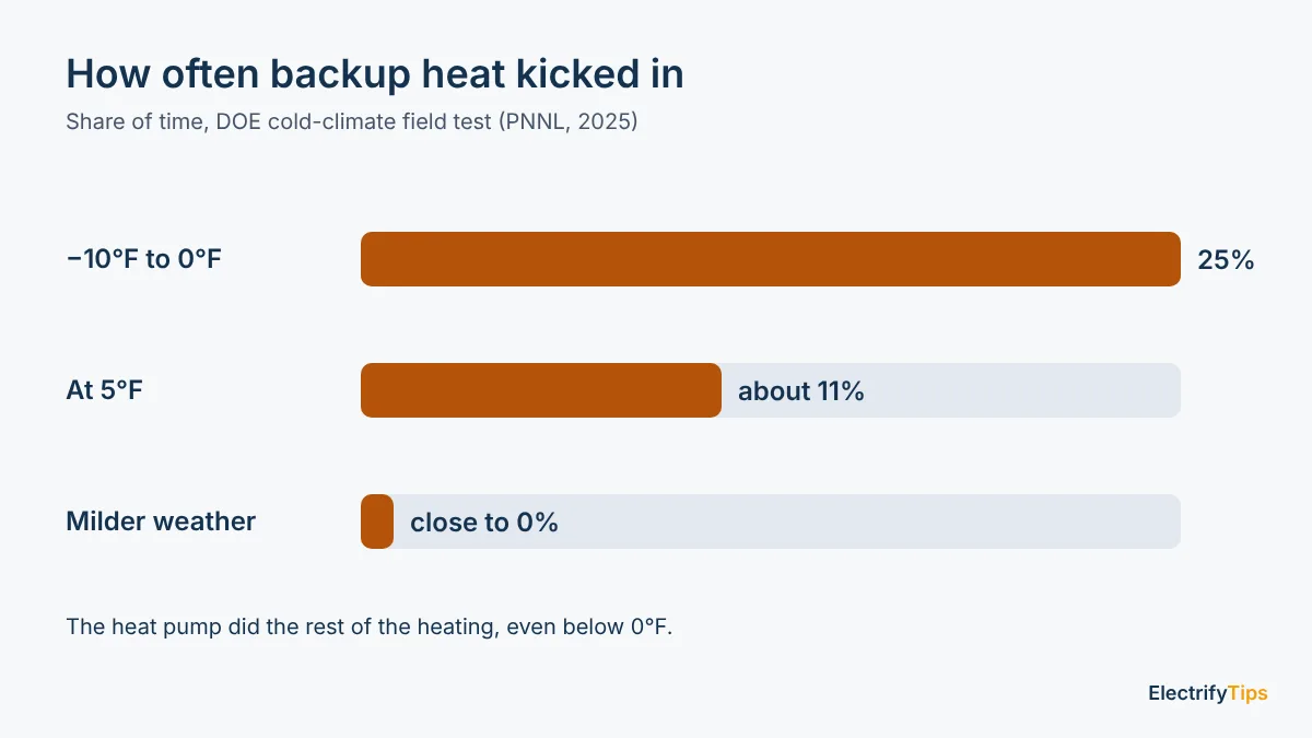 Backup heat use in DOE's cold-climate field test: 25% of the time at −10 to 0°F, about 11% at 5°F and close to 0% in milder weather