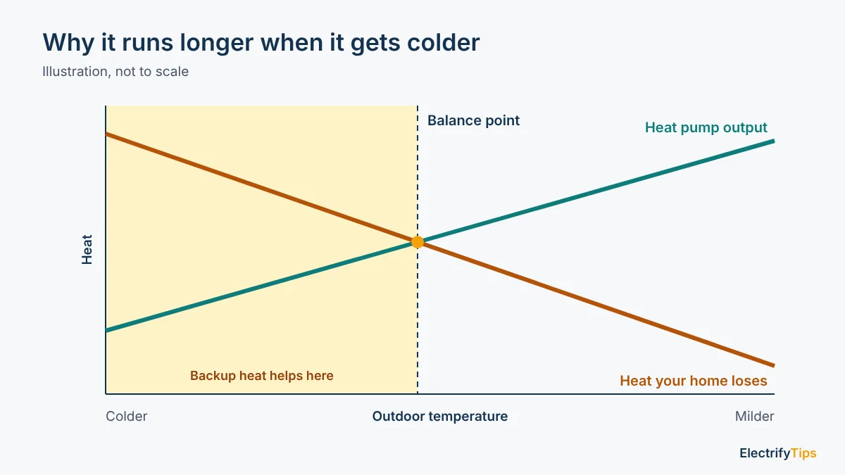 Illustration of heat pump output falling and home heat loss rising as it gets colder, crossing at the balance point