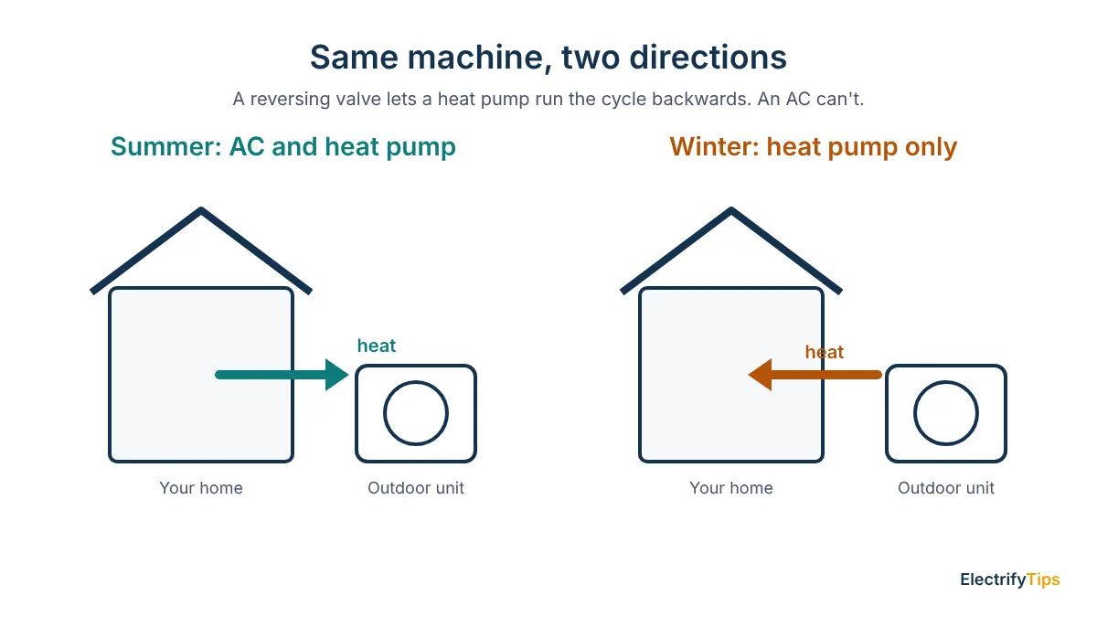 In summer an AC and a heat pump both move heat out of the home; in winter only a heat pump reverses to bring heat in from outdoor air