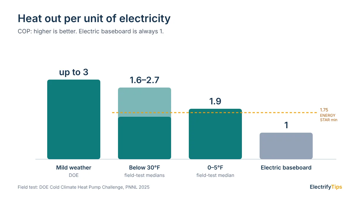 Heat pump COP by outdoor temperature: up to 3 in mild weather, 1.6 to 2.7 below 30°F and 1.9 at 0 to 5°F in DOE field tests, against 1 for electric baseboard and an ENERGY STAR minimum of 1.75