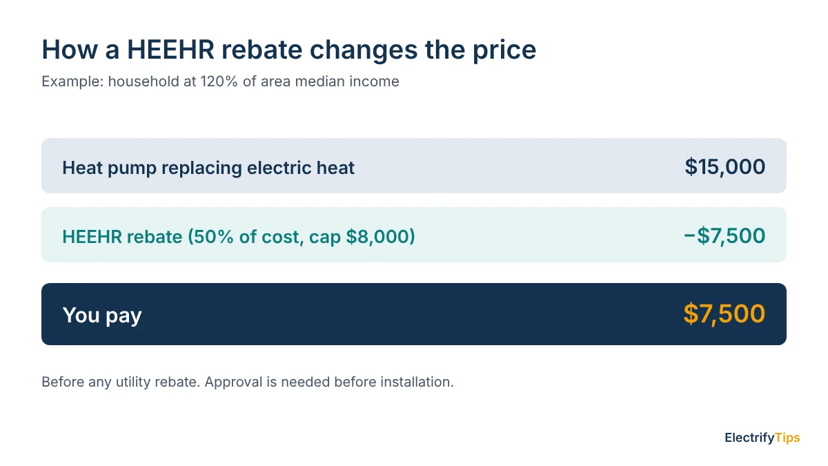 Example of a $15,000 heat pump replacing electric heat with a $7,500 HEEHR rebate, leaving $7,500 to pay for a household at 120% of area median income