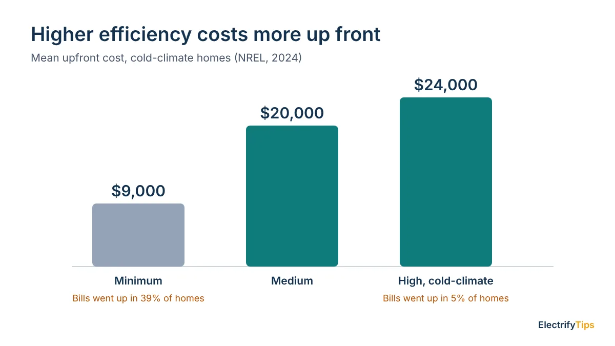 Chart of NREL mean upfront heat pump costs in cold-climate homes: $9,000 minimum efficiency, $20,000 medium, $24,000 high-efficiency cold-climate