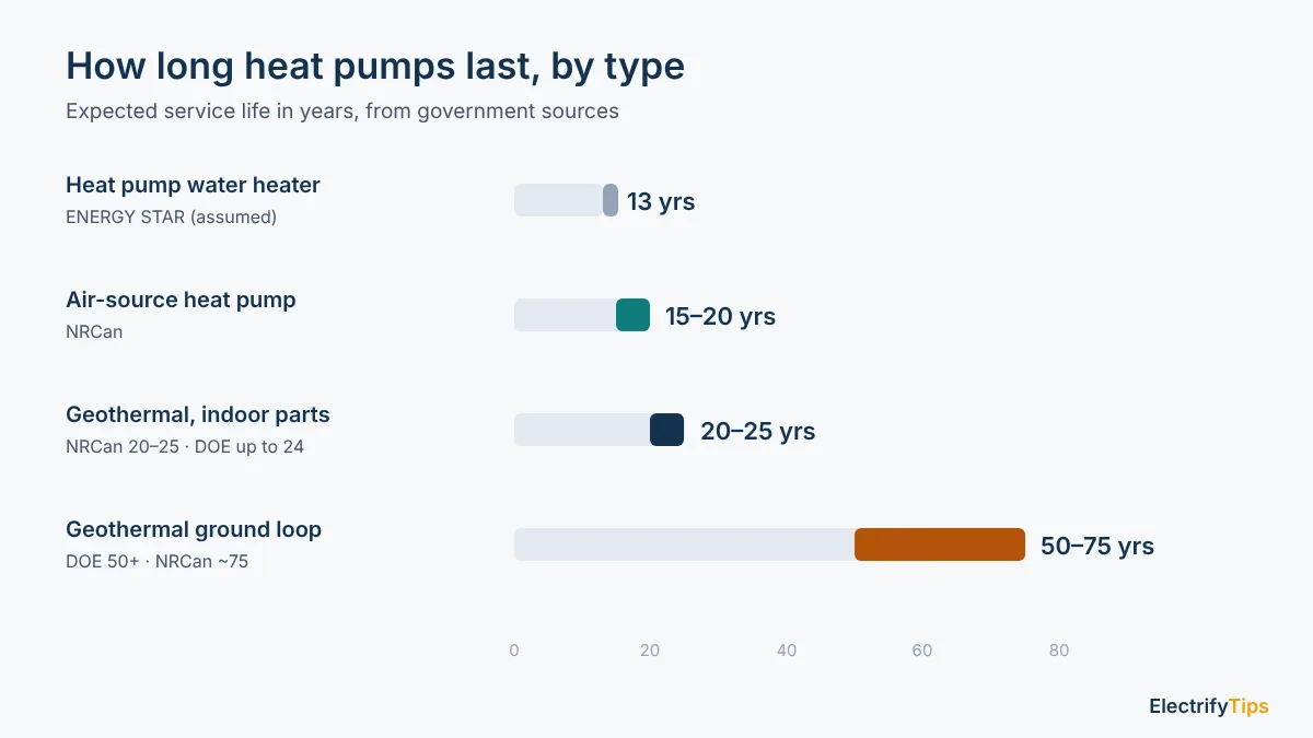 Chart of expected heat pump life by type: water heater 13 years, air-source 15 to 20, geothermal 20 to 25, ground loop 50 to 75
