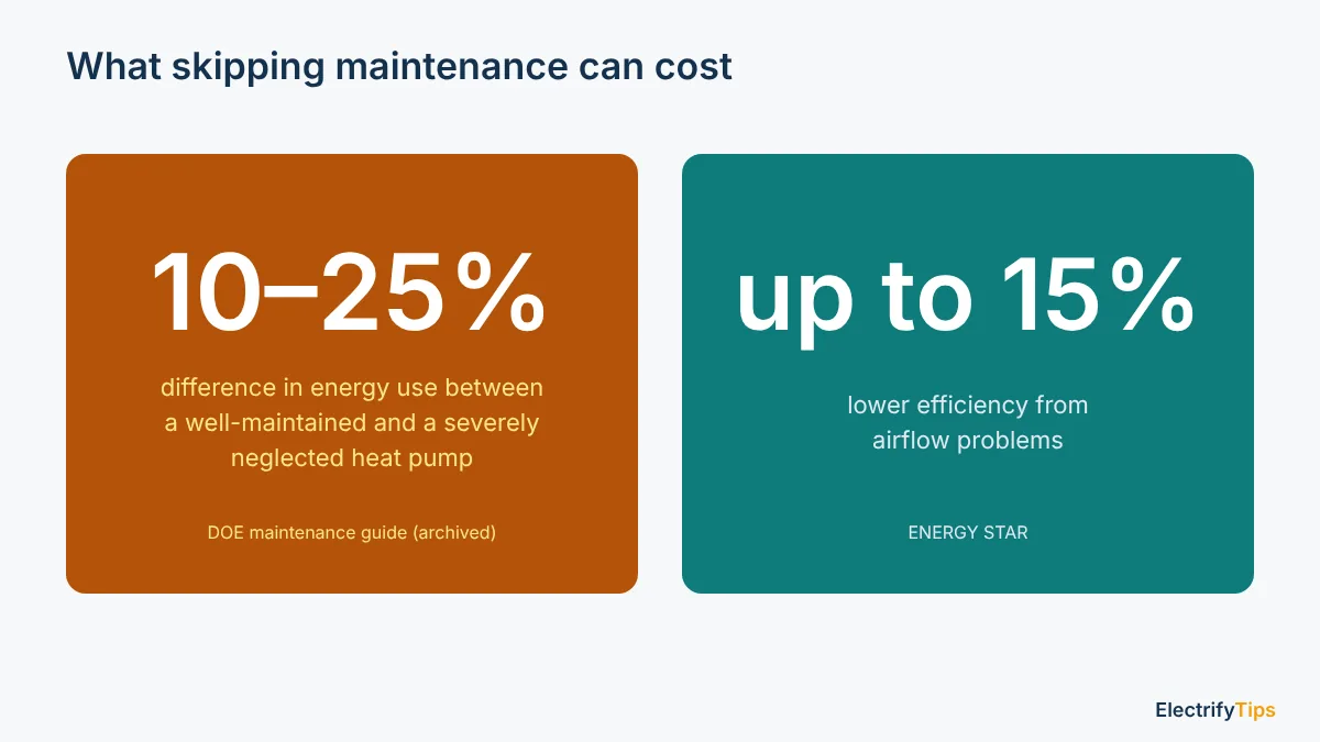 Skipping heat pump maintenance: a 10 to 25% difference in energy use per DOE, and up to 15% lower efficiency from airflow problems per ENERGY STAR