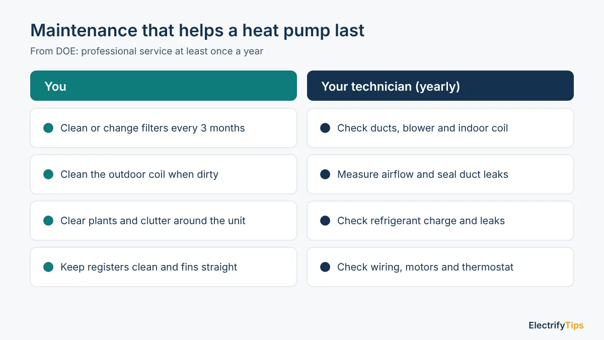 Heat pump maintenance split between owner tasks and yearly technician checks, from DOE