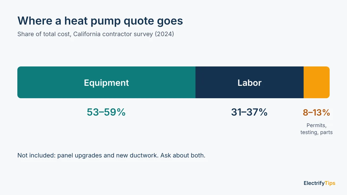 Bar showing a heat pump quote split into equipment 53 to 59 percent, labor 31 to 37 percent and permits, testing and parts 8 to 13 percent