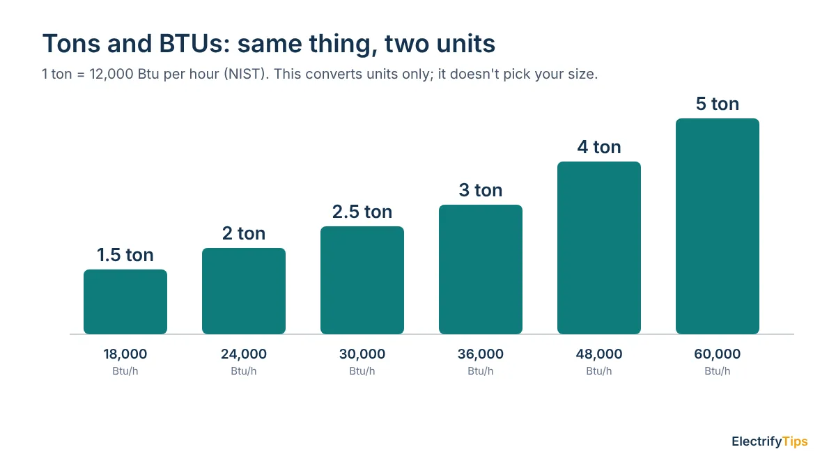 Heat pump tons converted to Btu per hour: 1.5 tons is 18,000, 2 is 24,000, 2.5 is 30,000, 3 is 36,000, 4 is 48,000 and 5 is 60,000 Btu/h
