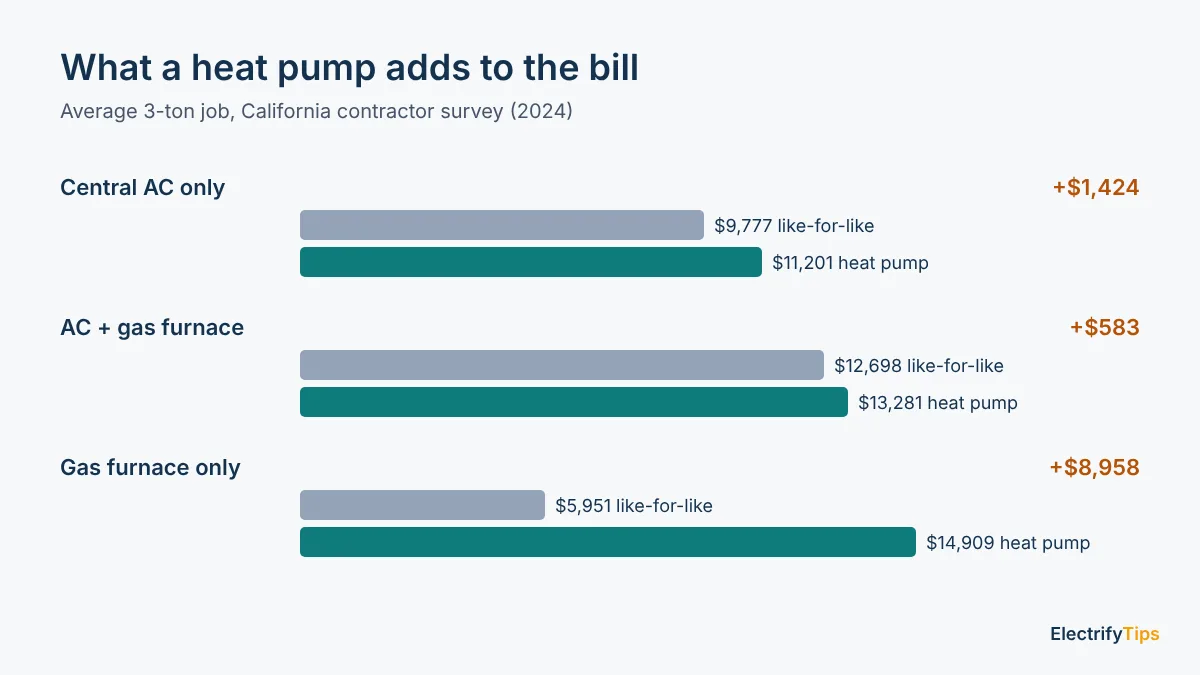 Install cost of a heat pump vs like-for-like replacement: $1,424 more than a new AC, $583 more than a new AC plus furnace, $8,958 more than a new furnace only