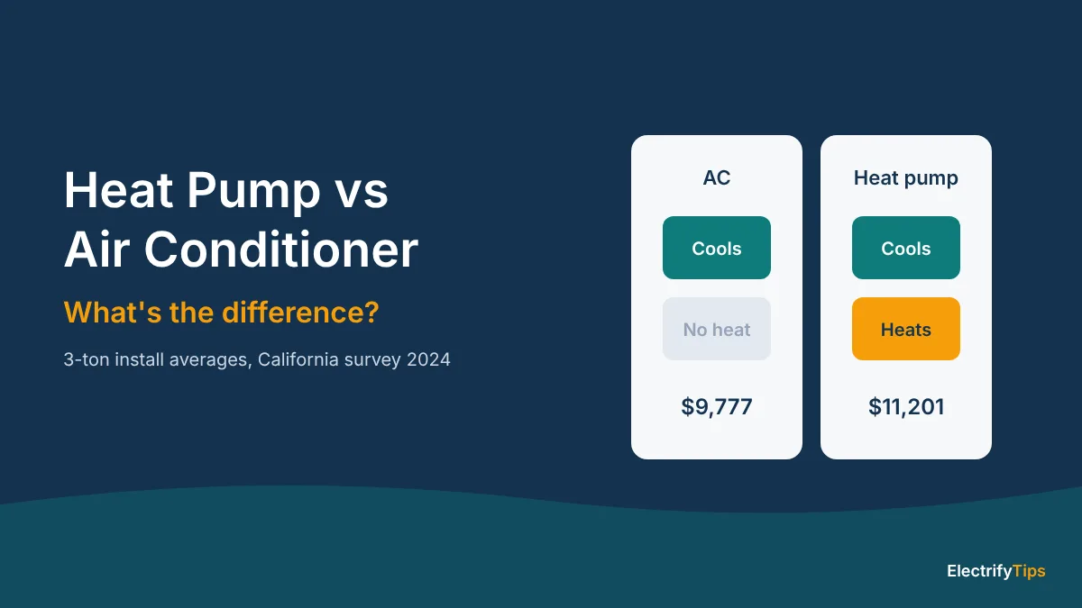 Heat pump vs air conditioner: both cool, only the heat pump also heats; average 3-ton install $9,777 for an AC and $11,201 for a heat pump in a 2024 California survey
