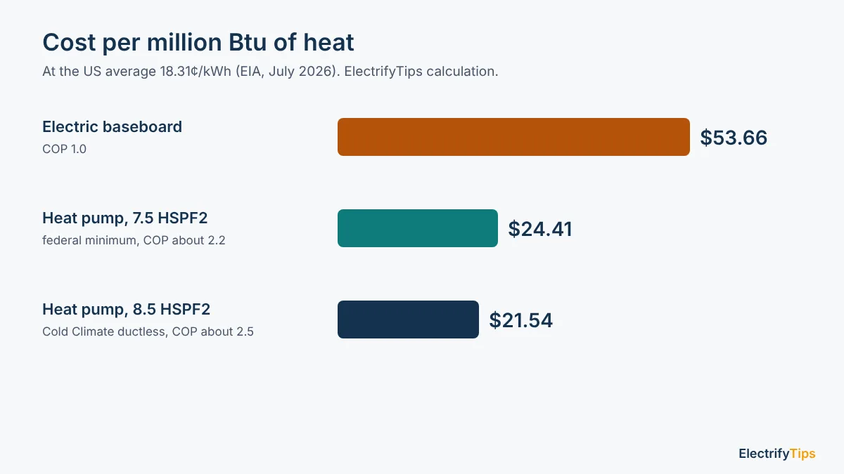 Cost per million Btu of heat: baseboard $53.66, heat pump at 7.5 HSPF2 $24.41, at 8.5 HSPF2 $21.54