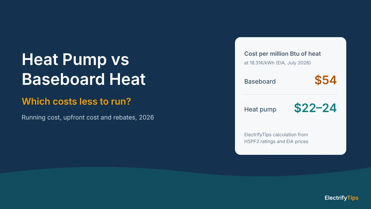 Heat pump vs baseboard heat: about $54 per million Btu from baseboards vs $22 to $24 from a heat pump at 18.31 cents per kWh