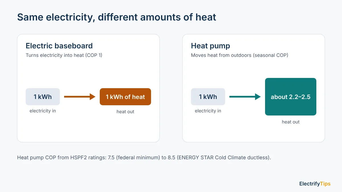 One kWh gives one kWh of heat from a baseboard heater but about 2.2 to 2.5 from a heat pump