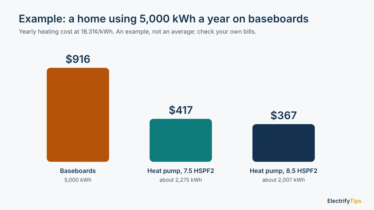 Example yearly heating cost: $916 with baseboards vs about $417 and $367 with heat pumps