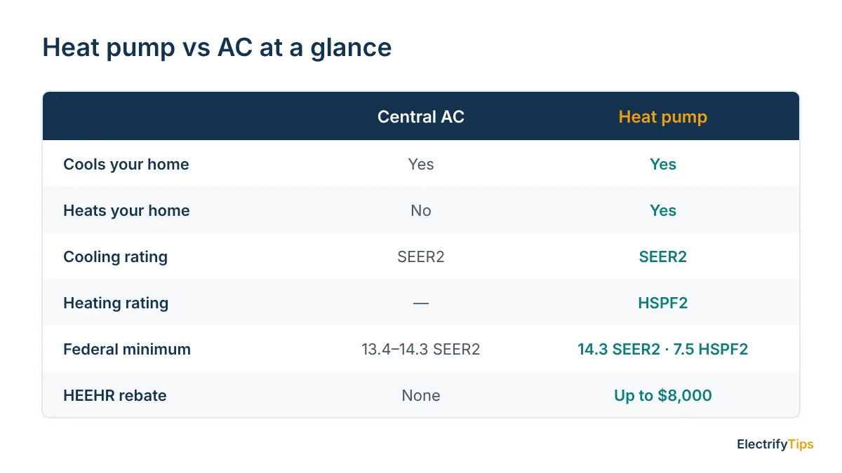 Comparison of a central AC and a heat pump: heating, cooling, SEER2 and HSPF2 ratings, federal minimums and HEEHR rebate