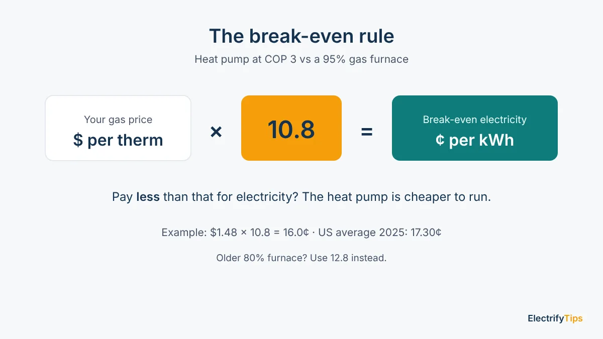 Break-even rule: multiply your gas price per therm by 10.8 to get the electricity price in cents per kWh below which a heat pump is cheaper to run than a 95% gas furnace