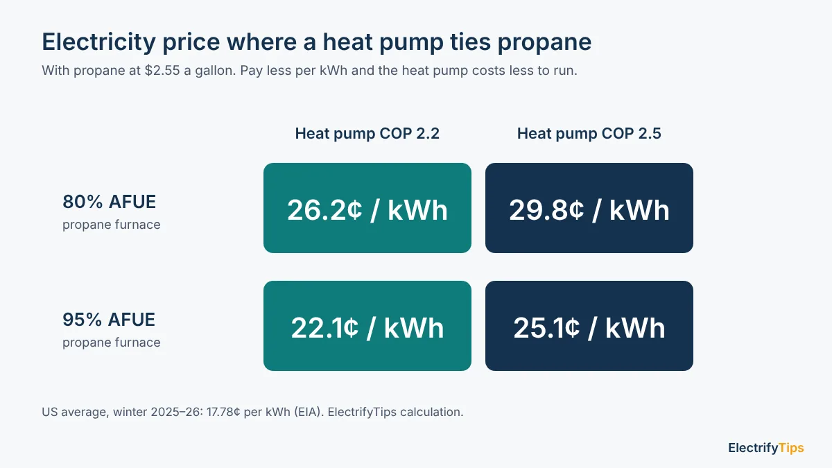 Electricity price where a heat pump ties propane at $2.55 a gallon: 22.1 to 29.8 cents per kWh