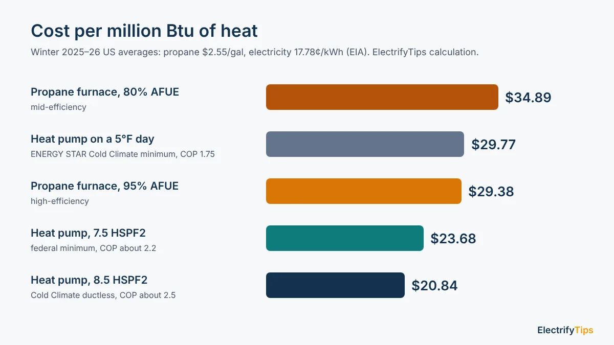 Cost per million Btu of heat: propane $34.89 at 80% AFUE and $29.38 at 95%, heat pump $23.68 and $20.84, $29.77 on a 5°F day