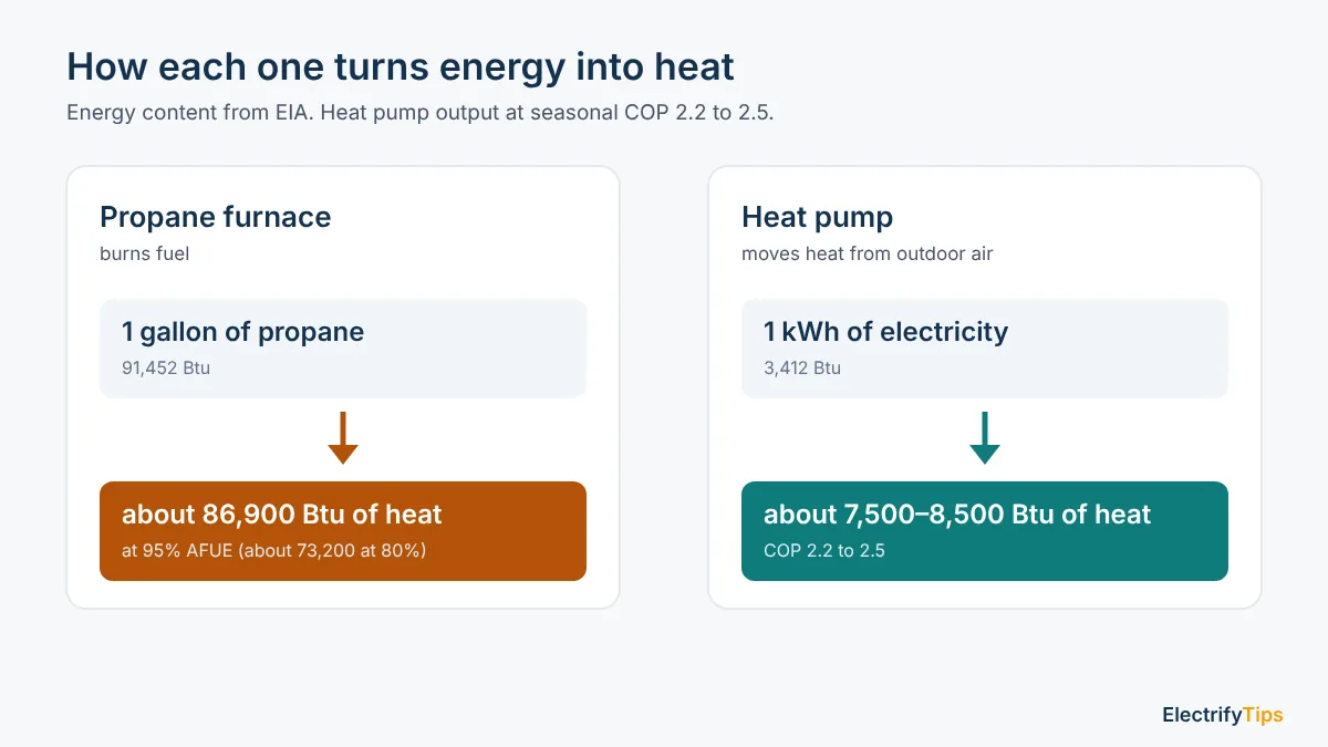 One gallon of propane gives about 86,900 Btu of heat in a 95% furnace; one kWh gives about 7,500 to 8,500 Btu in a heat pump