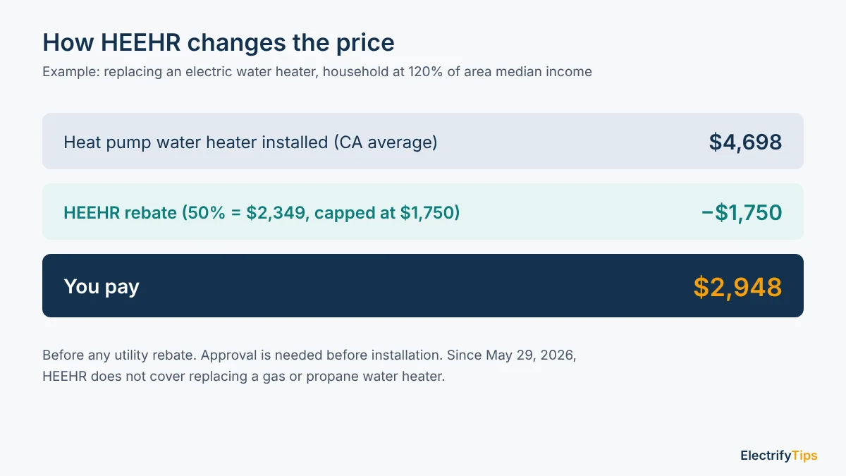 Example of a $4,698 heat pump water heater with a $1,750 HEEHR rebate, leaving $2,948 to pay
