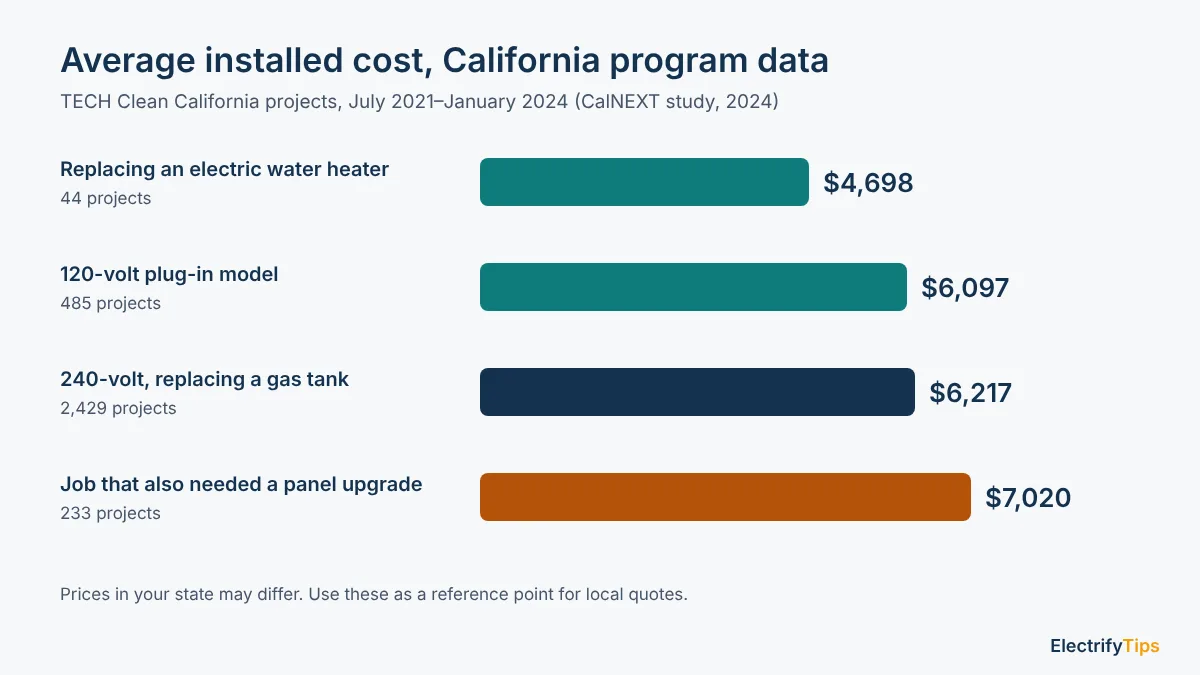 Average heat pump water heater installed costs in California program data by type of job