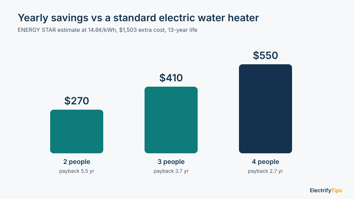 ENERGY STAR yearly savings of a heat pump water heater for 2, 3 and 4 person households