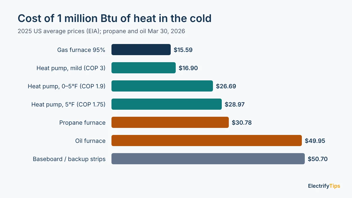 Cost of 1 million Btu of heat: gas furnace $15.59, heat pump $16.90 mild, $26.69 at 0 to 5°F, $28.97 at 5°F, propane $30.78, oil $49.95, baseboard $50.70