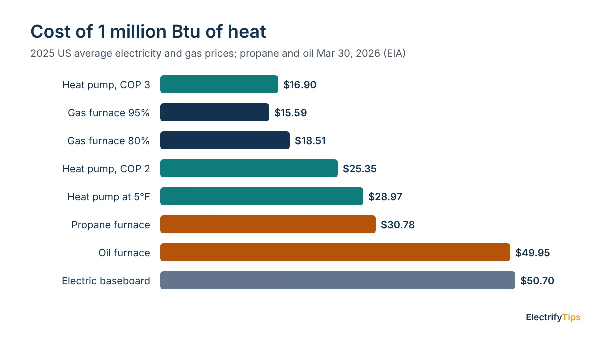Bar chart of heating cost per million Btu: heat pump COP 3 $16.90, gas furnace 95% $15.59, gas furnace 80% $18.51, heat pump COP 2 $25.35, heat pump at 5°F $28.97, propane $30.78, oil $49.95, electric baseboard $50.70