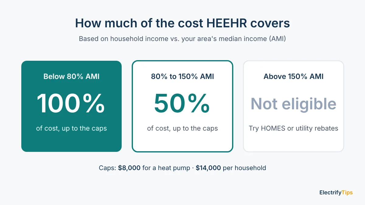 HEEHR coverage by income: below 80% of area median income up to 100% of cost, 80% to 150% up to 50%, above 150% not eligible