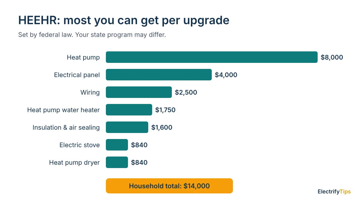 Bar chart of HEEHR (formerly HEAR) maximum rebates: heat pump $8,000, panel $4,000, wiring $2,500, heat pump water heater $1,750, insulation $1,600, stove and dryer $840 each, $14,000 household total