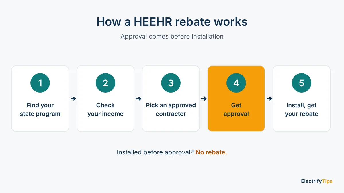 Five steps of a HEEHR rebate: find your state program, check income, pick an approved contractor, get approval, then install