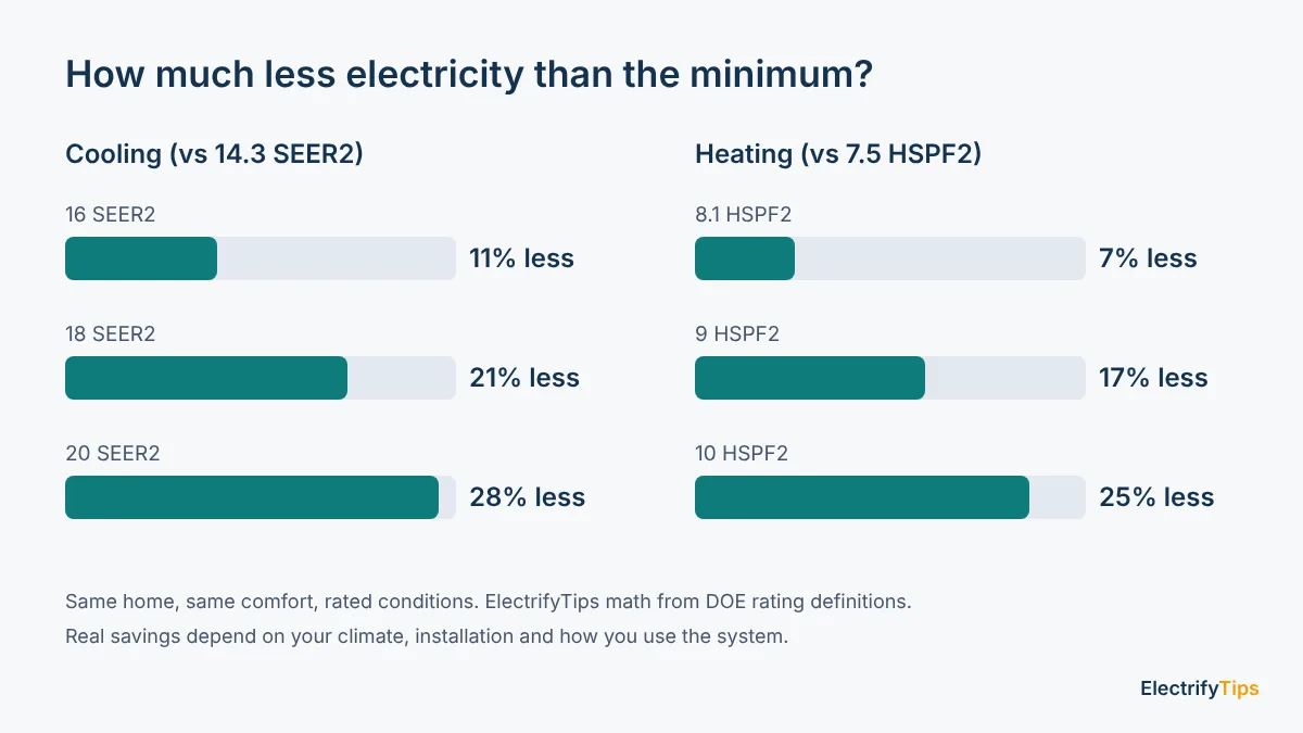 Percent less electricity at higher SEER2 and HSPF2 ratings compared with the federal minimum