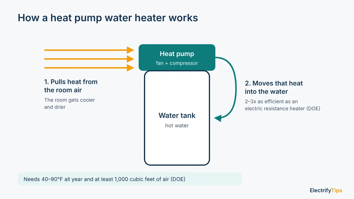 Diagram of a heat pump water heater pulling heat from room air and moving it into the water tank