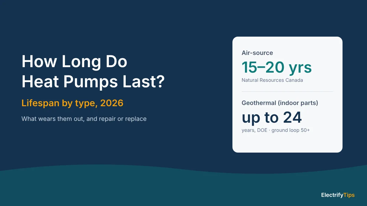 How long heat pumps last: air-source 15 to 20 years, geothermal indoor parts up to 24 years and ground loop 50+ years