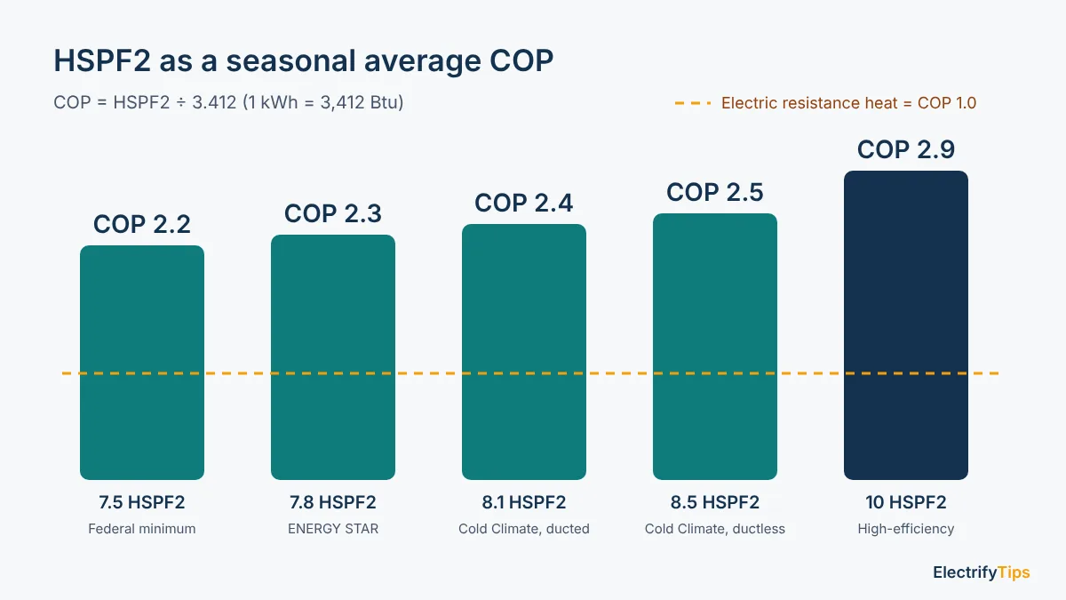 HSPF2 converted to seasonal average COP, compared with electric resistance heat at COP 1