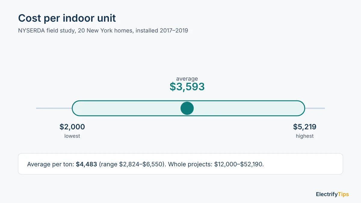 Mini-split cost per indoor unit in a New York field study: $2,000 to $5,219, average $3,593