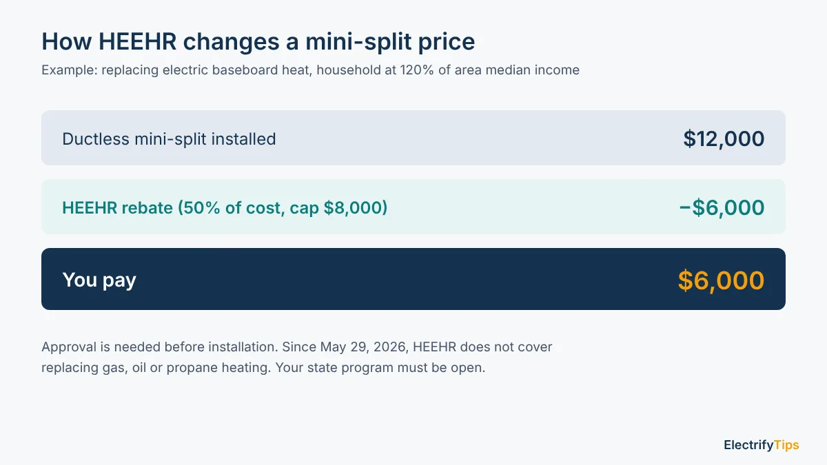 Example of a $12,000 mini-split replacing baseboard heat with a $6,000 HEEHR rebate for a household at 120% of area median income