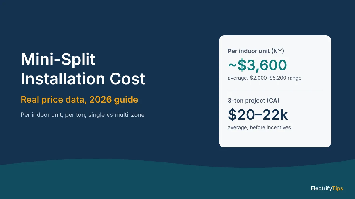 Mini-split installation cost 2026: about $3,600 per indoor unit in New York data and $20,000–$22,000 for a 3-ton project in California