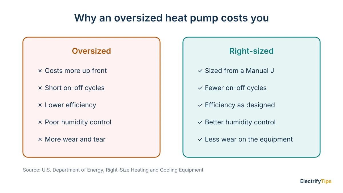 An oversized heat pump costs more, short cycles, loses efficiency, controls humidity poorly and wears faster; a right-sized one avoids these problems